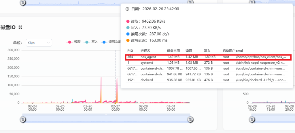 服务器硬盘IO占用率各程序的截图